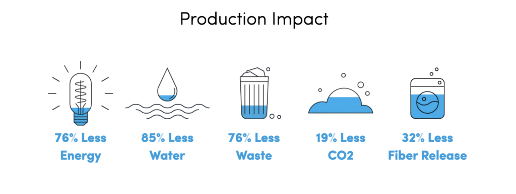 Impacto de produção da Polylana